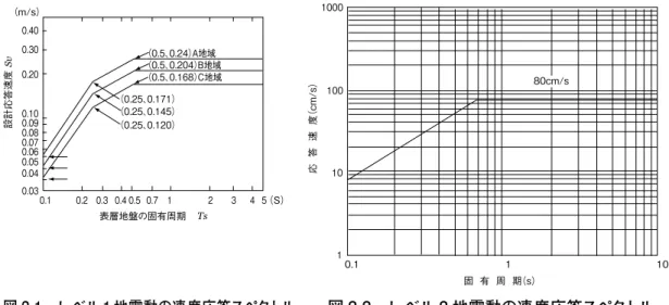 図 2-1　レベル 1 地震動の速度応答スペクトル　　図 2-2　レベル 2 地震動の速度応答スペクトル 　レベル 1 とレベル 2 地震動のそれぞれに用いる設計応答速度は、図 2-1、図 2-2 の それぞれの速度スペクトルより求めます。ただし、レベル 1 地震動の速度応答スペク トルにある A、B、C 地域は建設省告示第 1621 号（昭和 53 年 10 月 20 日）の地域区 分に従っており、地域区分 A、B、C に対する補正係数は、「道路橋示方書 • 同解説  V 耐震設計編」（（公社）日本道路協