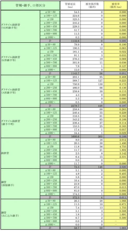 表 3.7  管種・継手、口径別被害率（１）  管路延長 (km) 被害箇所数(箇所) 被害率 (箇所/km) φ50～80 54.5 0 0.000 φ100～125 224.6 0 0.000 φ150 325.5 0 0.000 φ200～250 235.2 0 0.000 φ300～450 229.3 0 0.000 φ500～700 51.7 0 0.000 φ800～900 11.5 0 0.000 φ1000～ 0.3 0 0.000 計 1132.6 0 0.000 φ50～80 79.9 