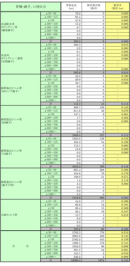 表 3.7  管種・継手、口径別被害率（２）  管路延長 (km) 被害箇所数(箇所) 被害率 (箇所/km) φ50～80 79.2 0 0.000 φ100～125 65.4 0 0.000 φ150 47.9 0 0.000 φ200～250 15.2 0 0.000 φ300～450 0.7 0 0.000 φ500～700 0.0 0 － φ800～900 0.0 0 － φ1000～ 0.0 0 － 計 208.2 0 0.000 φ50～80 300.3 3 0.010 φ100～125 2.