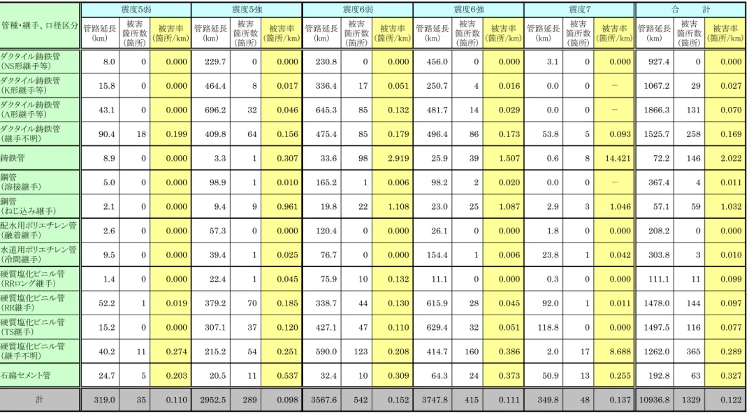 表 3.8  震度別管種・継手別被害率  管路延長 (km) 被害 箇所数 (箇所) 被害率 (箇所/km) 管路延長(km) 被害 箇所数(箇所) 被害率 (箇所/km) 管路延長(km) 被害 箇所数(箇所) 被害率 (箇所/km) 管路延長(km) 被害 箇所数(箇所) 被害率 (箇所/km) 管路延長(km) 被害 箇所数(箇所) 被害率 (箇所/km) 管路延長(km) 被害 箇所数(箇所) 被害率 (箇所/km) ダクタイル鋳鉄管 （NS形継手等） 8.0 0 0.000 229.7 0 0.0