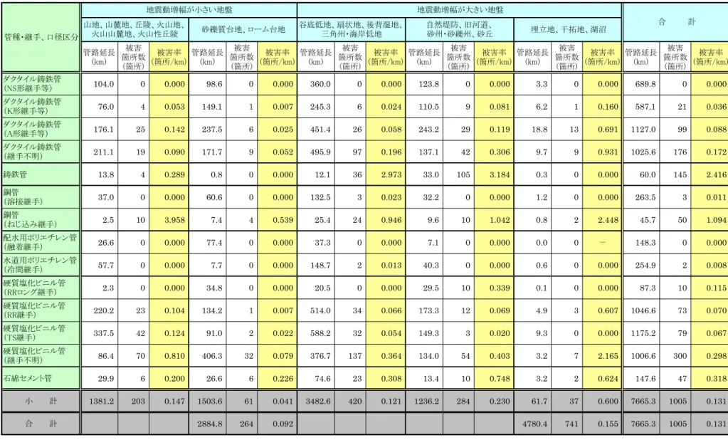 表 3.9  地盤別管種・継手別被害率     管路延長 (km) 被害 箇所数 (箇所) 被害率 (箇所/km) 管路延長(km) 被害 箇所数(箇所) 被害率 (箇所/km) 管路延長(km) 被害 箇所数(箇所) 被害率 (箇所/km) 管路延長(km) 被害 箇所数(箇所) 被害率 (箇所/km) 管路延長(km) 被害 箇所数(箇所) 被害率 (箇所/km) 管路延長(km) 被害 箇所数(箇所) 被害率 (箇所/km) ダクタイル鋳鉄管 （NS形継手等） 104.0 0 0.000 98.6 0