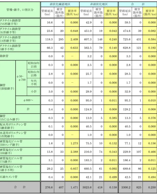 表 3.10  液状化、非液状化区分における管種・継手別被害率  管路延長 (km) 被害 箇所数 (箇所) 被害率 (箇所/km) 管路延長(km) 被害 箇所数(箇所) 被害率 (箇所/km) 管路延長(km) 被害 箇所数(箇所) 被害率 (箇所/km) 16.6 0 0.000 42.9 0 0.000 59.5 0 0.000 23.6 20 0.848 451.0 19 0.042 474.6 39 0.082 118.3 285 2.409 607.3 146 0.240 725.6 431 