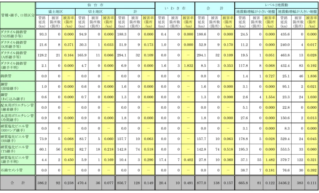 表 3.11  人工改変地区の盛土、切土範囲における管種・継手別被害率（仙台市、いわき市）  管路 延長 (km) 被害 箇所数(箇所) 被害率(箇所/km) 管路延長(km) 被害 箇所数(箇所) 被害率(箇所/km) 管路延長(km) 被害 箇所数(箇所) 被害率(箇所/km) 管路延長(km) 被害 箇所数(箇所) 被害率(箇所/km) 管路延長(km) 被害 箇所数(箇所) 被害率(箇所/km) 管路延長(km) 被害 箇所数(箇所) 被害率(箇所/km) 管路延長(km) 被害 箇所数(箇所) 被