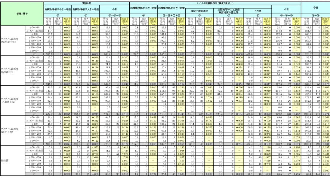 表 3.12 管種・継手・口径別の管路布設延長・管路被害率の算出結果（１）  管路 延長 (km) 被害 箇所数(箇所) 被害率(箇所/km) 管路延長(km) 被害 箇所数(箇所) 被害率(箇所/km) 管路延長(km) 被害 箇所数(箇所) 被害率(箇所/km) 管路延長(km) 被害 箇所数(箇所) 被害率(箇所/km) 管路延長(km) 被害 箇所数(箇所) 被害率(箇所/km) 管路延長(km) 被害 箇所数(箇所) 被害率(箇所/km) 管路延長(km) 被害 箇所数(箇所) 被害率(箇所/km
