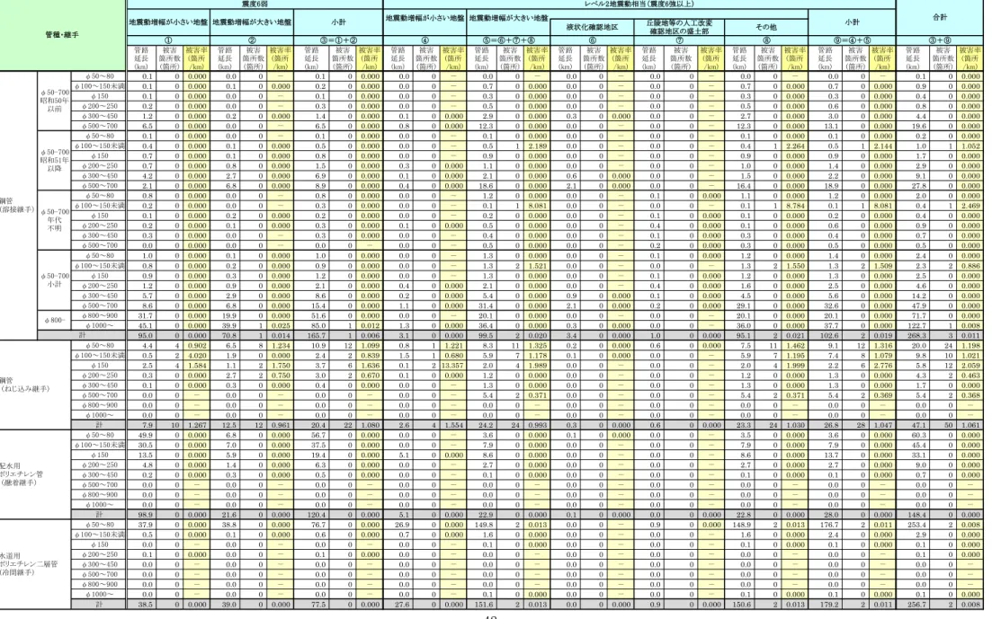 表 3.12 管種・継手・口径別の管路布設延長・管路被害率の算出結果（２）  管路 延長 (km) 被害 箇所数(箇所) 被害率(箇所/km) 管路延長(km) 被害 箇所数(箇所) 被害率(箇所/km) 管路延長(km) 被害 箇所数(箇所) 被害率(箇所/km) 管路延長(km) 被害 箇所数(箇所) 被害率(箇所/km) 管路延長(km) 被害 箇所数(箇所) 被害率(箇所/km) 管路延長(km) 被害 箇所数(箇所) 被害率(箇所/km) 管路延長(km) 被害 箇所数(箇所) 被害率(箇所/km