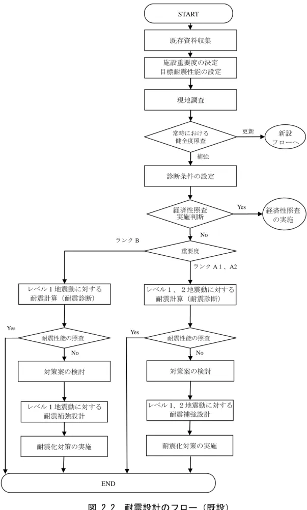 図 2.2  耐震設計のフロー（既設） 既存資料収集 施設重要度の決定 目標耐震性能の設定 現地調査 診断条件の設定 レベル１、２地震動に対する耐震計算（耐震診断） 重要度 ランク A１、A2 ランク B Yes 経済性照査 実施判断 対策案の検討 耐震化対策の実施 レベル 1 地震動に対する 耐震計算（耐震診断） 耐震性能の照査 対策案の検討 耐震化対策の実施 補強  更新 No No 常時における 健全度照査 Yes 耐震性能の照査  経済性照査 の実施 START END 新設 フローへレベル 1 地