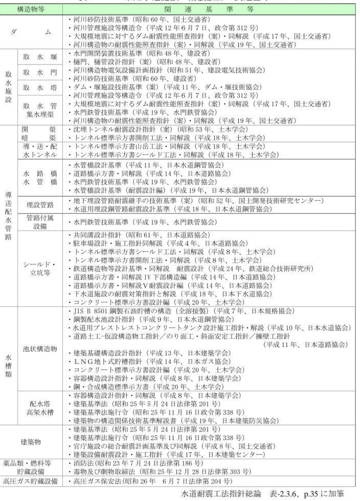 表 2.6  工業用水道施設の耐震設計の関連基準  構造物等  関  連  基  準  等  ダ    ム  ・河川砂防技術基準（昭和 60 年、国土交通省）  ・河川管理施設等構造令（平成 12 年６月７日、政令第 312 号）  ・大規模地震に対するダム耐震性能照査指針（案） ・同解説（平成 17 年、国土交通省）  ・河川構造物の耐震性能照査指針（案） ・同解説（平成 19 年、国土交通省）  取 水 施 設  取  水  堰  ・水門開閉装置技術基準（昭和 48 年、建設省） ・樋門、樋管設計指針（