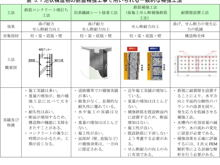 表  3.1 に、池状構造物の耐震補強工事で用いられる一般的な補強工法を示す。こ の他にも荷重低減（運用水位の低下、上載荷重の低減）や、伸縮目地(EXP.J)の補強、 埋設管路との接続部の補強が挙げられる。 その他の対策方法や補強事例については、 「水道施設耐震工法指針・解説  各論（2009 年、日本水道協会）」に紹介されてい るので、参照すること。  ２．について；既設構造物の設計に用いる耐震計算法は、新設構造物と同様な手法 を用いることを基本とする。ただし、コンクリート強度試験、鉄筋調査、目視調査 等