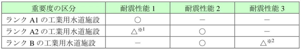 表 2.1  施設重要度別の保持すべき構造物の耐震性能（レベル 1 地震動）  重要度の区分  耐震性能 1  耐震性能 2  耐震性能 3  ランク A1 の工業用水道施設  ○  －  －  ランク A2 の工業用水道施設  △ ※ 1 ○  －  ランク B の工業用水道施設  －  ○  △ ※ 2 △について；  ※1  ランク A2 の工業用水道施設のうち、地震後に速やかな修復が図れない施設等に適用  ※2 ランクＢの工業用水道施設のうち、構造的な損傷が一部あるが、断面修復等によって機能回復 が