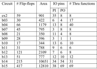Table 1. Characteristic of the ITC’99 benchmark circuits [17]                                                