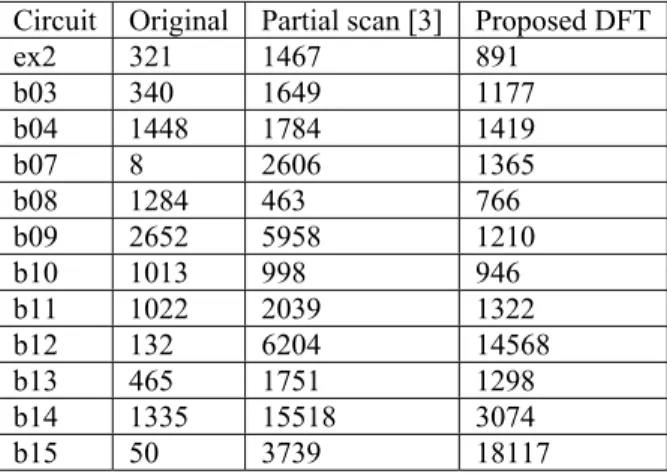 Table 6. Test application time (in clock cycles) 