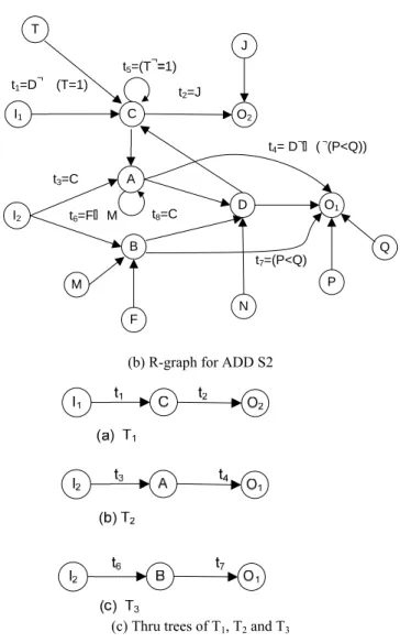 Fig. 5. R-graph of thru-testable ADD S2. 