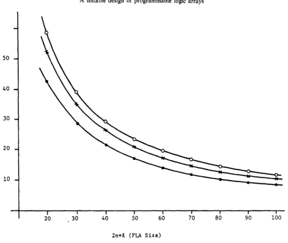 Fig.  6.  Percentage  overhead  for  D2-PLAs. 