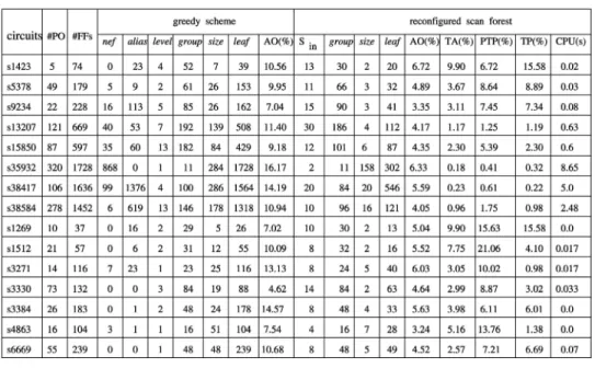 Table 3 presents results of the reconfigured scan forest on the three largest ITC99 benchmark circuits