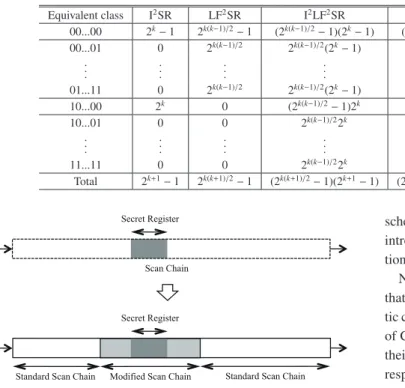 Fig. 9 Replacement of scan chain by modified scan chain.