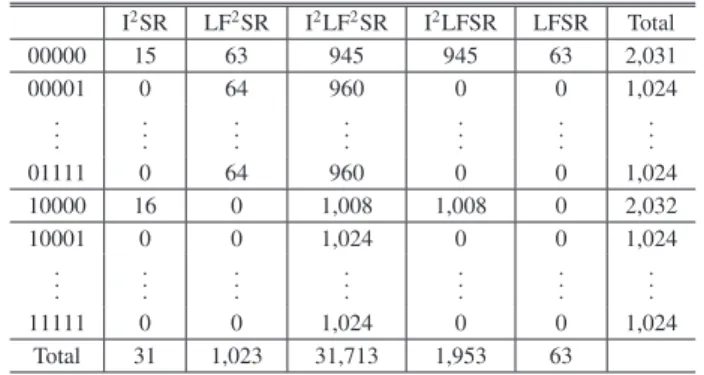 Table 3 Cardinality of each equivalent class for k = 4 obtained by SREEP. I 2 SR LF 2 SR I 2 LF 2 SR I 2 LFSR LFSR Total 00000 15 63 945 945 63 2,031 00001 0 64 960 0 0 1,024 
