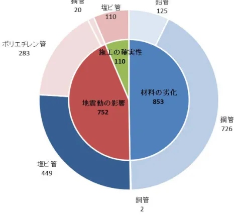 図    給水管部 被害原因別 た被害構成 件数  