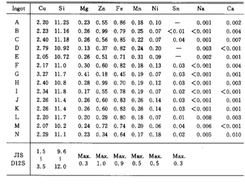 Table 1 Chemical composition of JIS D12S secondary alloy ingots (mass%).