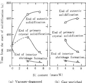 Fig. 13 Effect of silicon content on the ending time