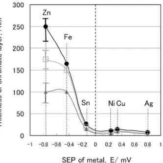 Fig. 6 Changes in contents of chromium (●), metals (▲), and oxgen (□) in surface layers of chromate films with  stan-dard electrode potential (SEP) of plate metals, where the  chro-mate treatment time was 5 min.