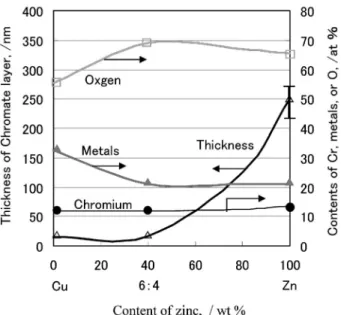 Fig. 8 Changes in thickness of chromate layer (△) and con- con-tents of chromium (●), metals (▲), and oxgen (□) against the content of zinc, where chromate treatment time was 15 min.