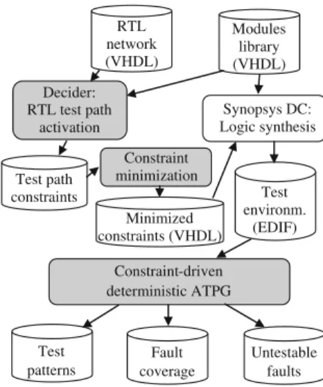Figure 2 presents a structural RTL view of a digital system. At the RTL, the design is assumed to be partitioned into a control part and a datapath