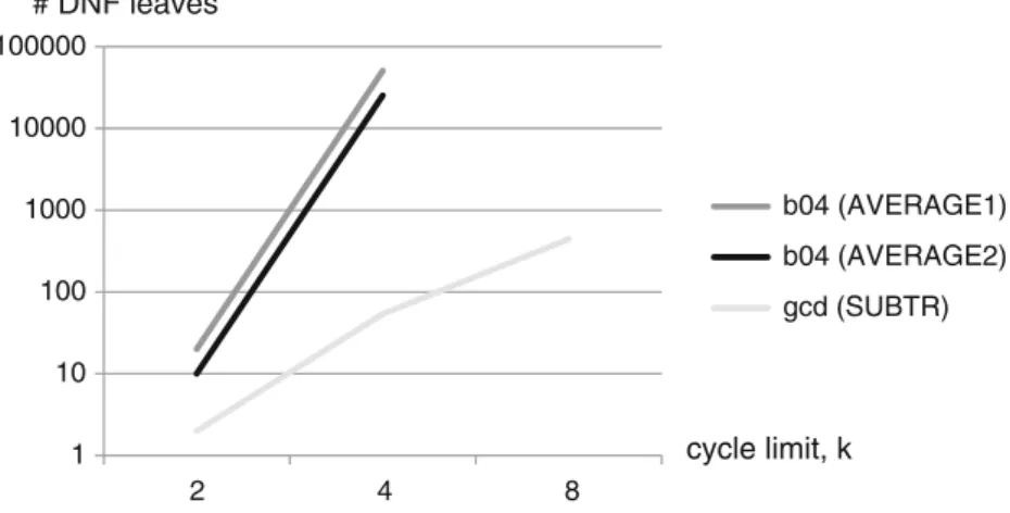 Table 1 Number of leaves in the DNF as a function of the cycle limit k k Number of leaves in the DNF