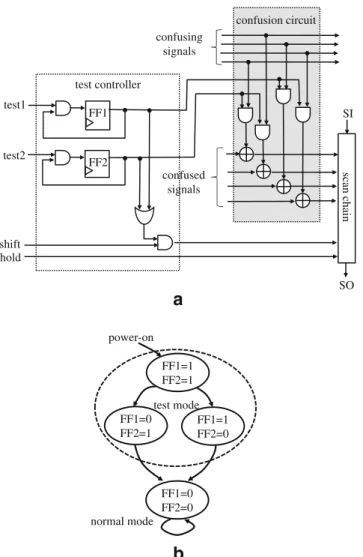 Fig. 3 a Confusion circuit and test controller; b state transition