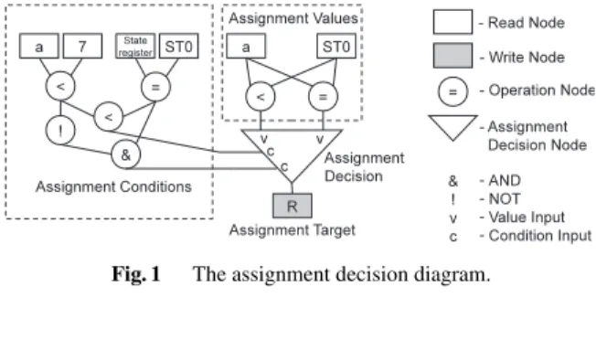 Fig. 1 The assignment decision diagram.