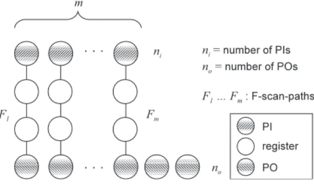 Fig. 6 F-scan-path Illustrated. (a) Single F-scan-path, (b) Essential F- F-scan-path, and (c) Complete F-scan-path.