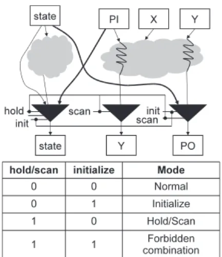 Fig. 8 Augmentation to handle state registers.