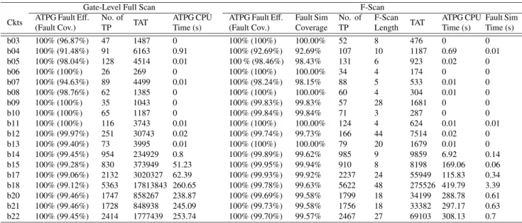 Table 2 Automatic test pattern generation results.