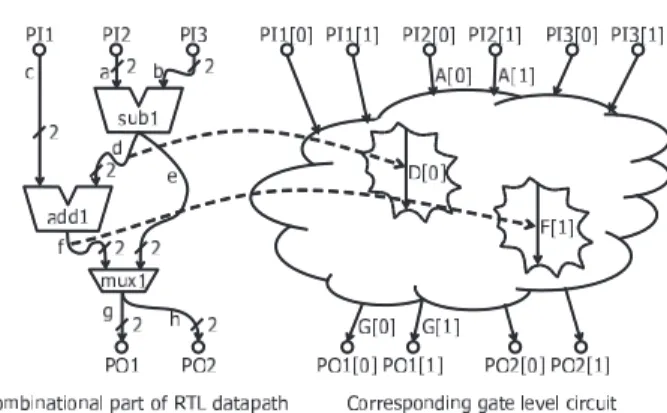 Fig. 2 An example of RTL datapath and its corresponding gate level circuit.