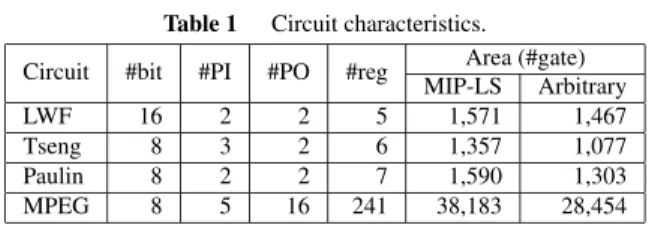 Table 1 Circuit characteristics. Circuit #bit #PI #PO #reg Area (#gate)