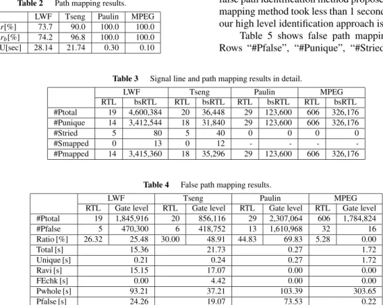 Table 3 shows the signal line and path mapping re- re-sults in detail. Rows “#Ptotal”, “#Punique”, “#Stried”, “#Smapped” and “#Pmapped” show the total number of RTL paths, the number of paths uniquely identified with the I/O mapping information, the number