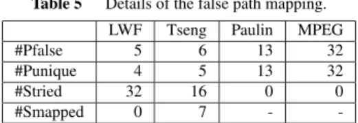 Table 5 Details of the false path mapping.