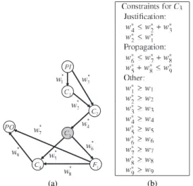 Fig. 4 (a) Test graph G 3 . (b) Constraints on the edge weights for C 3 in