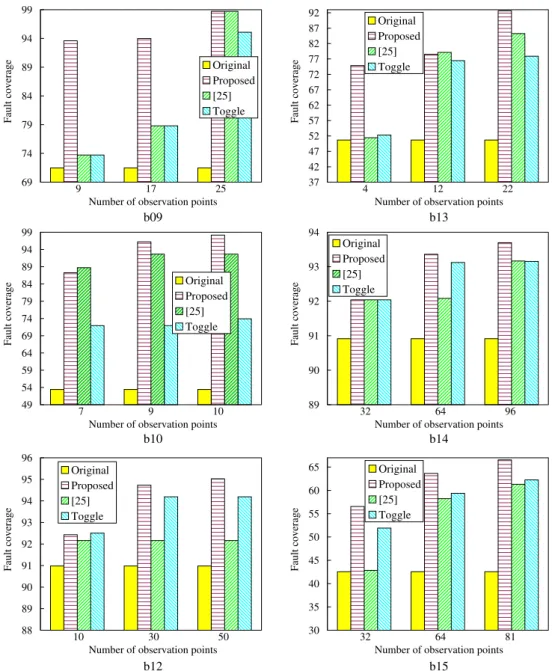 Fig. 2 Results on gate-level normalized stuck-at fault coverage 69747984899499       9                        17                      25 Number of observation points
