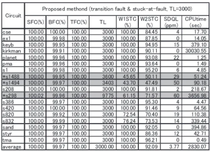 Table 5 Experimental results. (Two specified fault model)