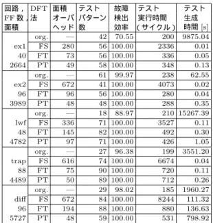 表 2 実 験 結 果 Table 2 Experimental results.