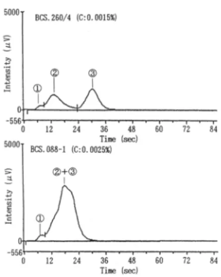 Fig.  4.  CO2  extraction  peak  patterns  from  stan- stan-dard  samples.