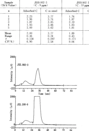 Fig.  11.  CO2  extraction  peak  patterns  from  stan- stan-dard  samples.