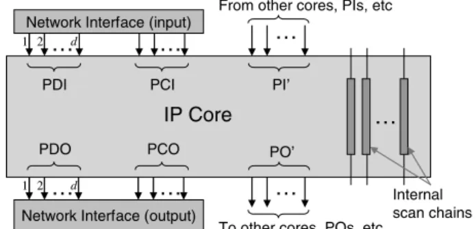 Fig. 4 IEEE 1500 based wrapper with scan chains made up of PI/PO wrapper cells (squares) and internal scan chains (rectangles).