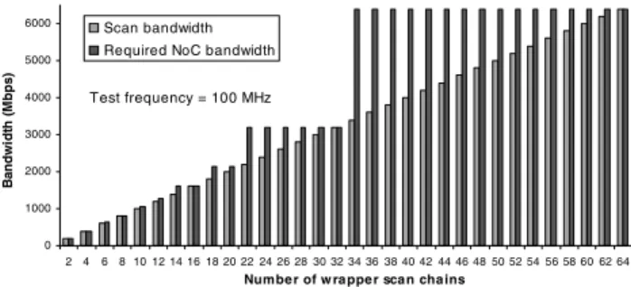Fig. 7 Scan rate and required bandwidth of a Type 1 NoC-compatible wrapper for p93791’s Core 6 [19] with n pdi = 64.