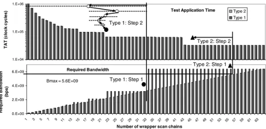 Fig. 11 Optimization of NoC-compatible wrapper design for a given B max . In Step 2 (Type 1), the