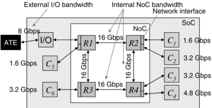 Fig. 5 Illustrative example of the NoC-based SoC model used by the proposed bandwidth sharing approach.