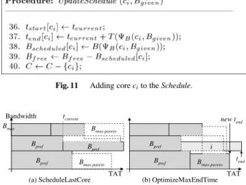 Fig. 11 Adding core c i to the Schedule.