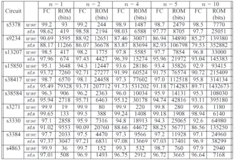 Table IV presents results for the routing-constrained recon- recon-figurable scan-forest design technique