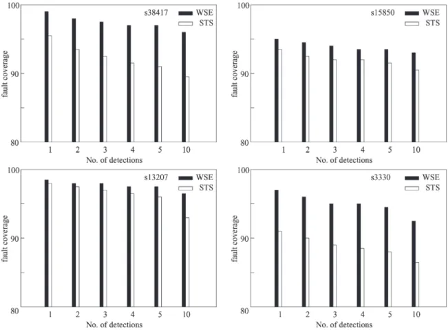 Fig. 9. Comparison of test quality of the proposed scheme with sts in terms of n-detection of single stuck-at faults.
