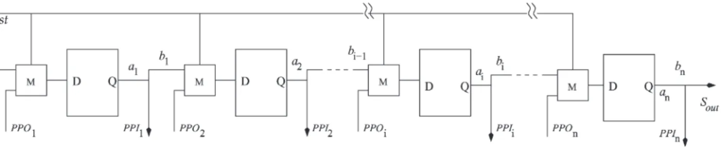 Fig. 4. Scan chain with a weighted scan-enable signal.